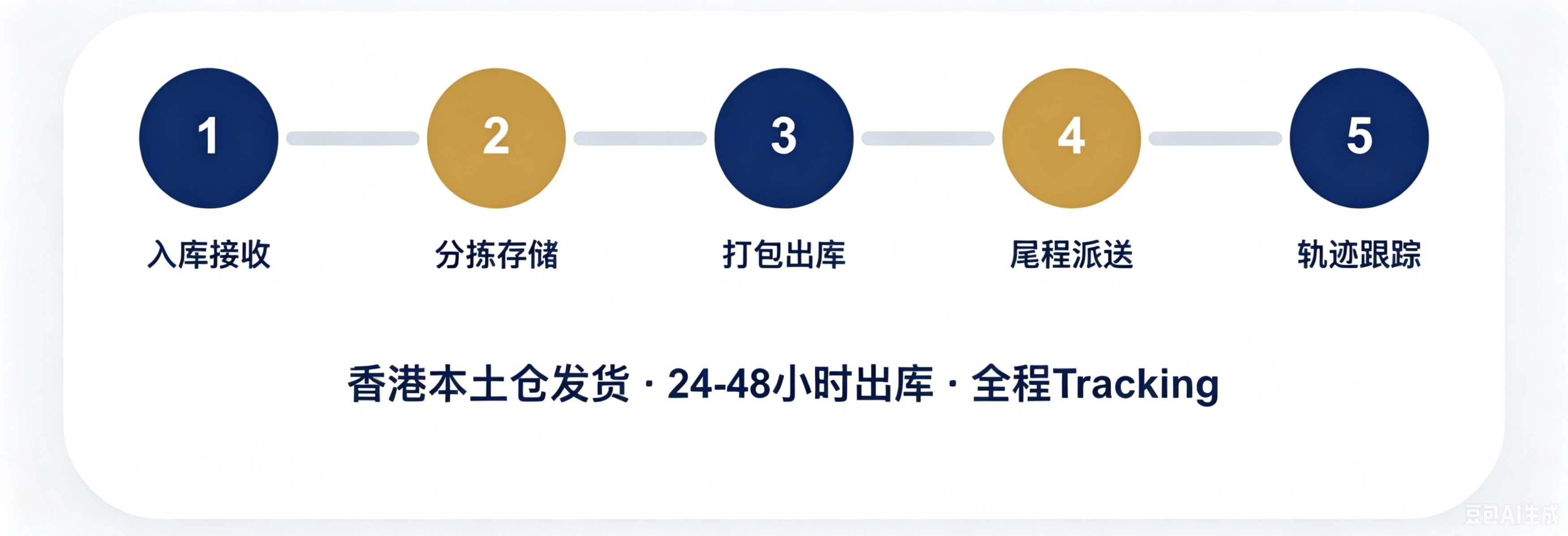 海外仓履约流程